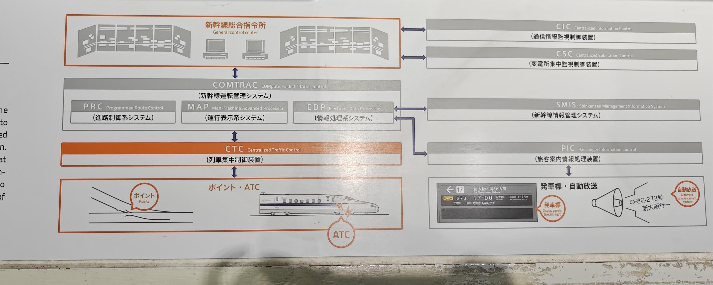 COMTRAC 與 CTC 系統架構