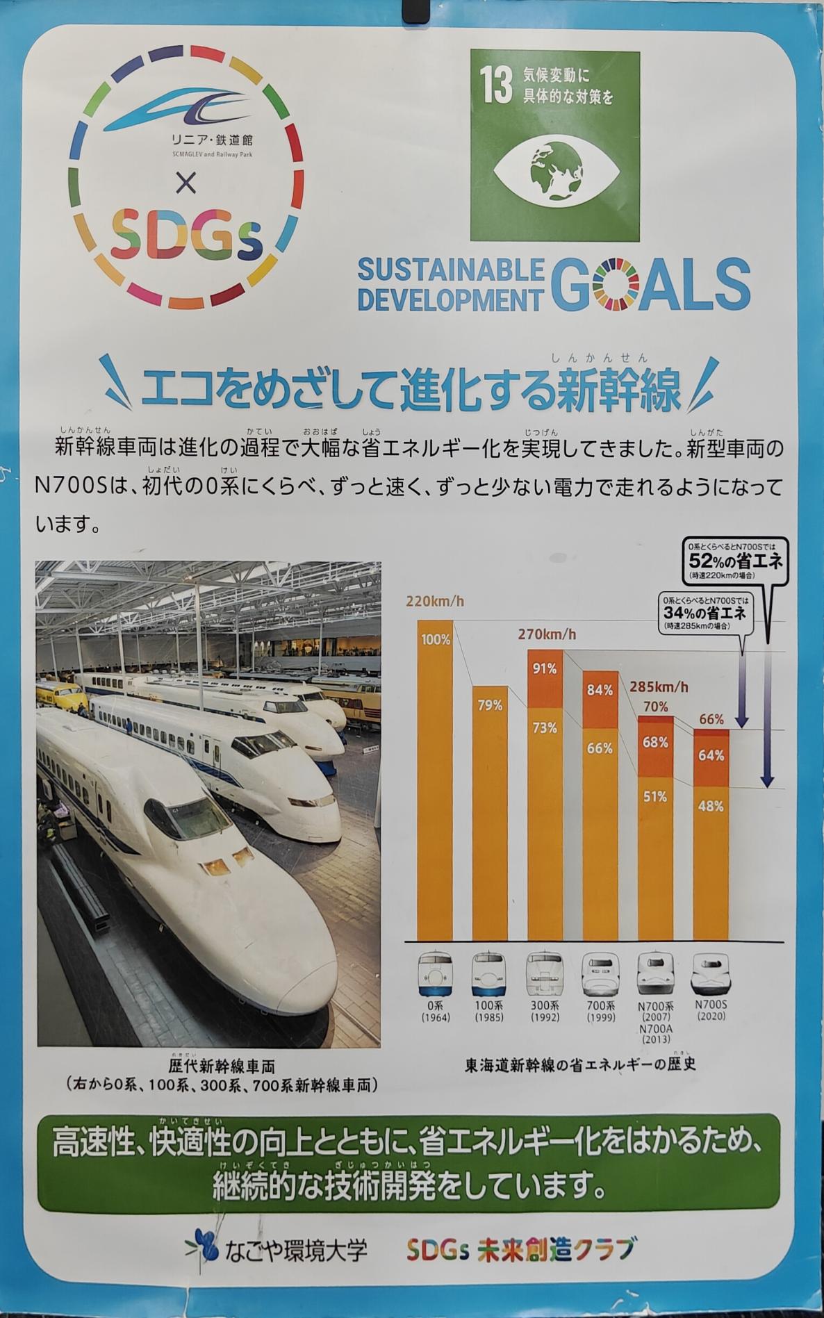 SDGs 與新幹線省電進化
