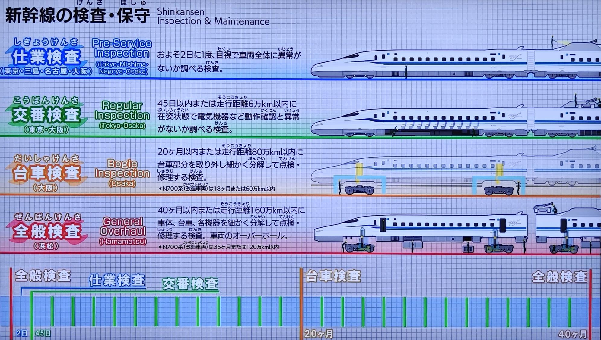 檢查保養時間表