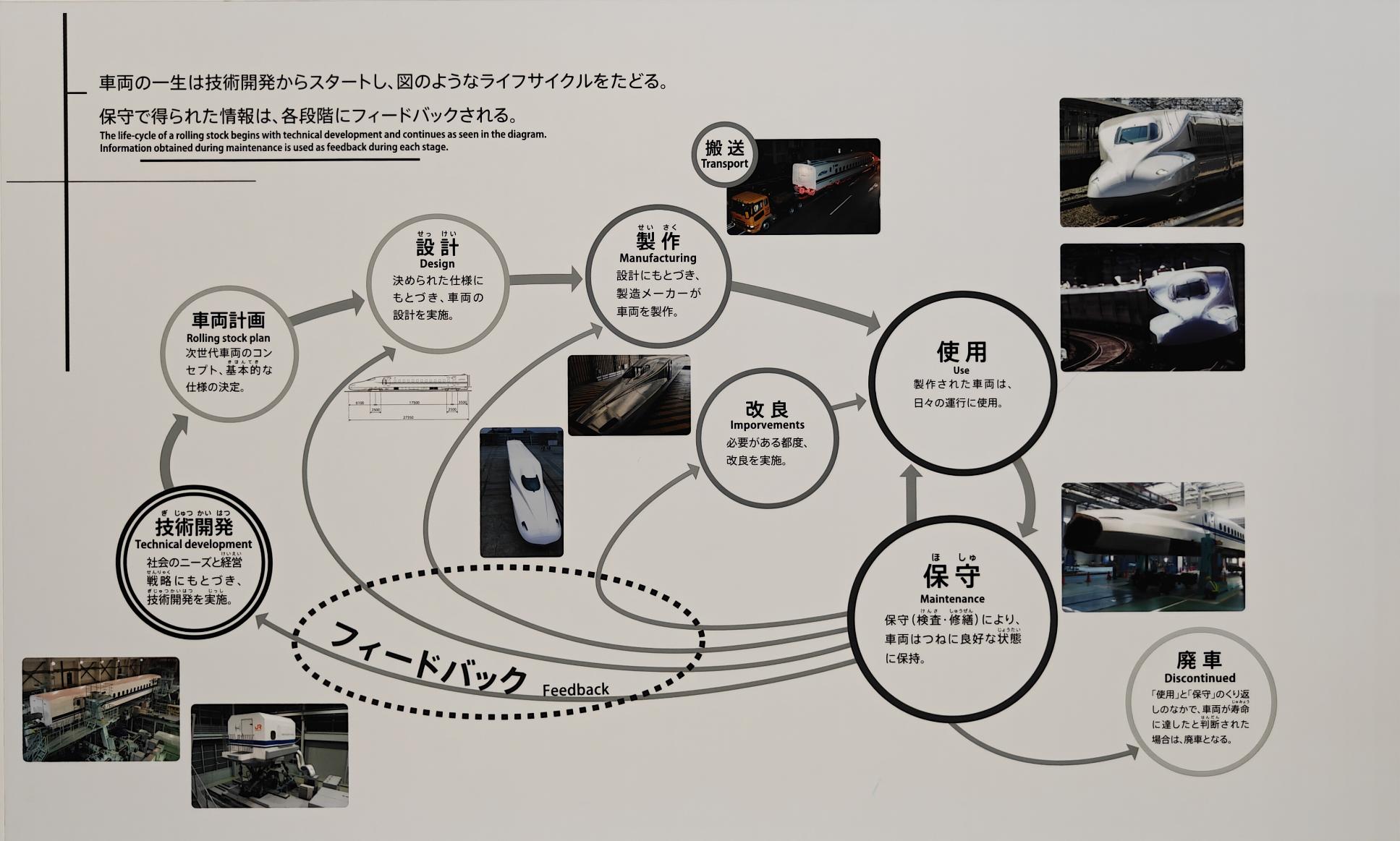 車輛生命週期圖