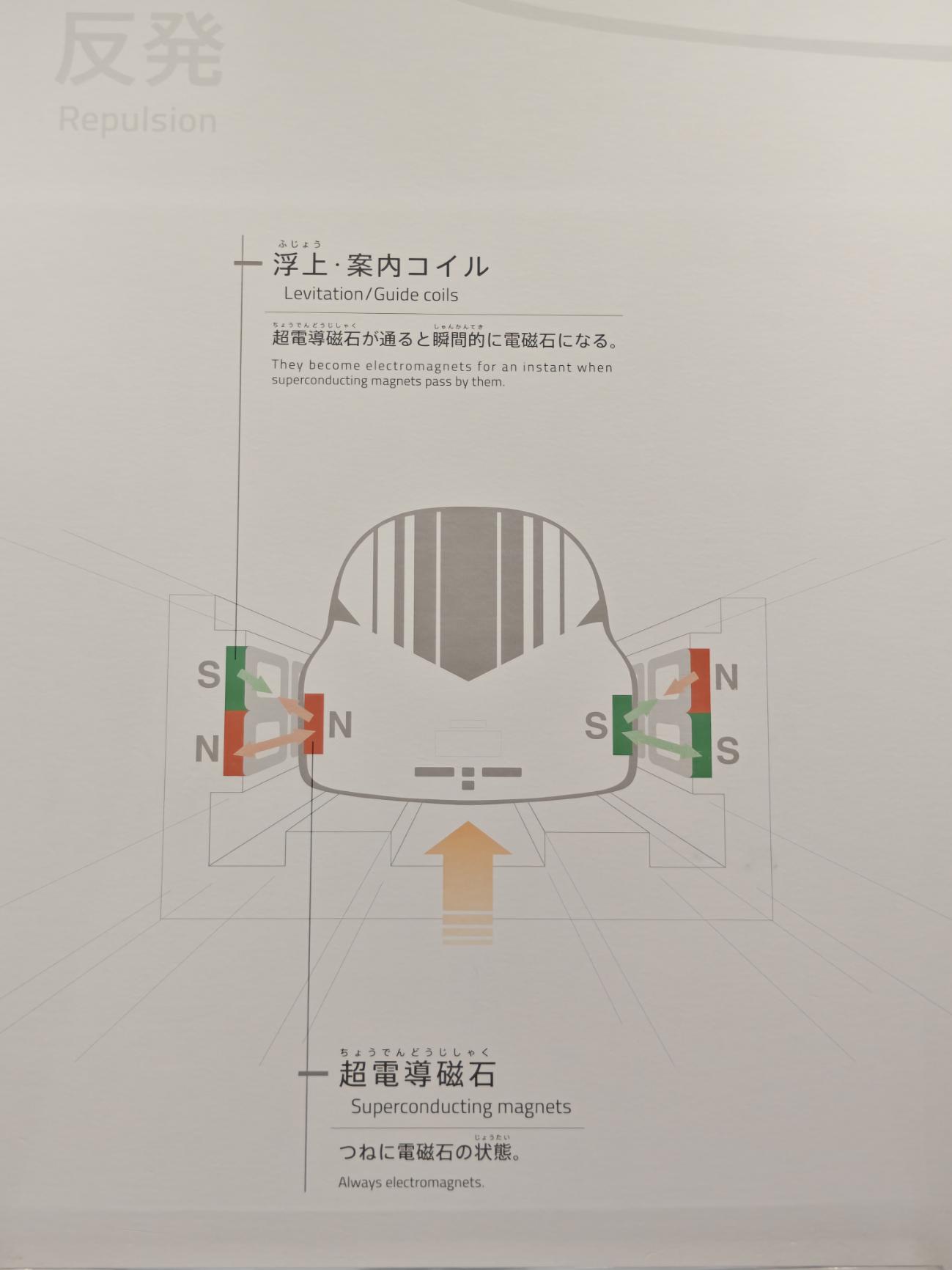 浮上與導向線圈