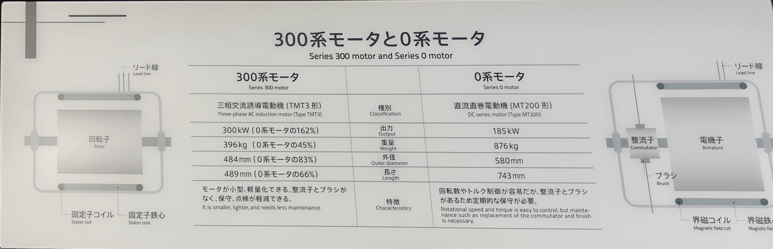 300系與0系馬達比較表